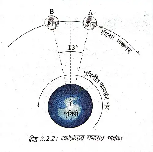 জোয়ারের সময়ের পার্থক্য