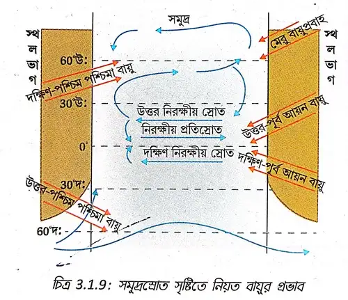 সমুদ্রস্রোত সৃষ্টিতে নিয়ত বায়ু প্রভাব