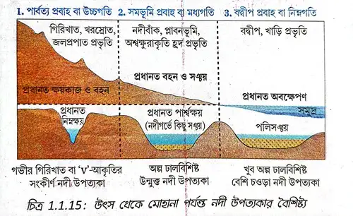 উৎস থেকে মোহনা পর্যন্ত নদীর উপত্যকার বৈশিষ্ট্য