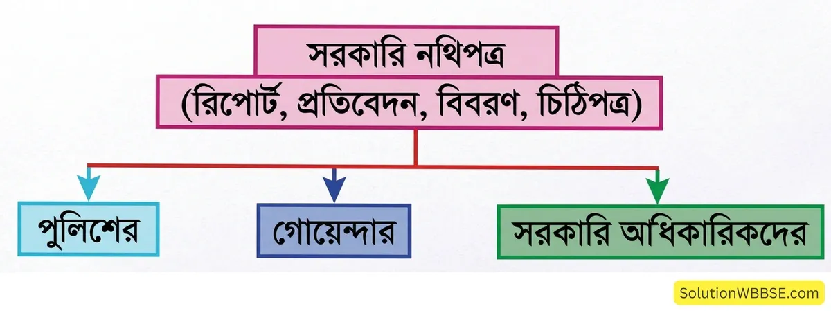 সরকারি নথিপত্র