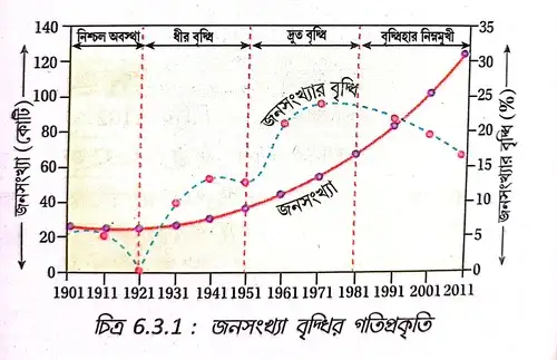 জনসংখ্যা বৃদ্ধির গতিপ্রকৃতি