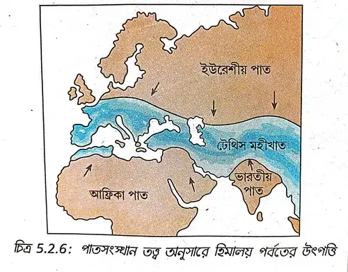 পাতসংস্থান তত্ত্ব অনুসারে হিমালয় পর্বতের উৎপত্তি