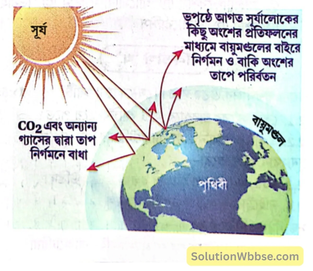 মাধ্যমিক জীবন বিজ্ঞান — পরিবেশ তার সম্পদ এবং তাদের সংরক্ষণ — পরিবেশদূষন — রচনাধর্মী প্রশ্নোত্তর 2 গ্রিনহাউস প্রভাব