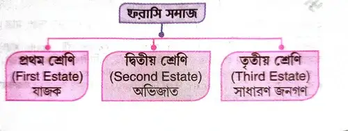 বিপ্লব পূর্ববর্তী ফরাসি সমাজকাঠামোয় প্রথম সম্প্রদায়ভুক্ত যাজকদের (Clergy) সম্পর্কে আলোচনা করো।