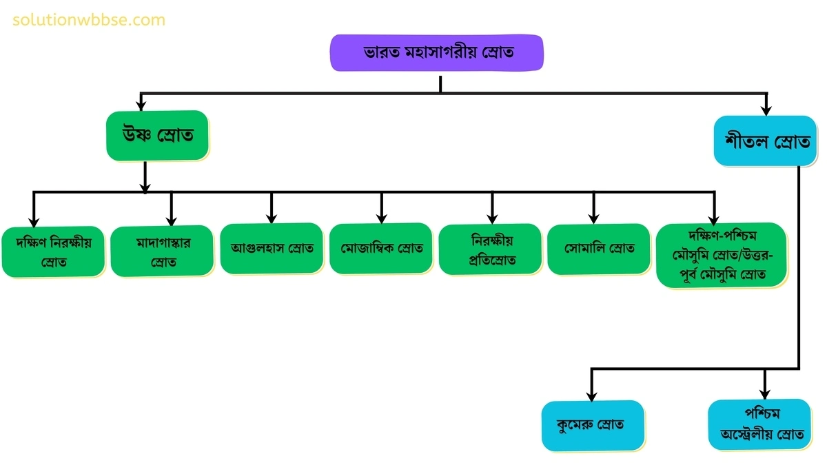 মাধ্যমিক ভূগোল - বারিমন্ডল - সমুদ্রস্রোত - সংক্ষিপ্ত ব্যাখ্যামূলক প্রশ্ন ও উত্তর 11 ভারত মহাসাগরের প্রধান সমুদ্রস্রোত