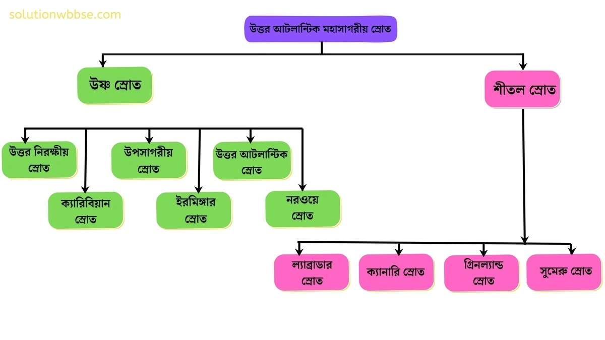 উত্তর আটলান্টিক মহাসাগরের সমুদ্রস্রোত