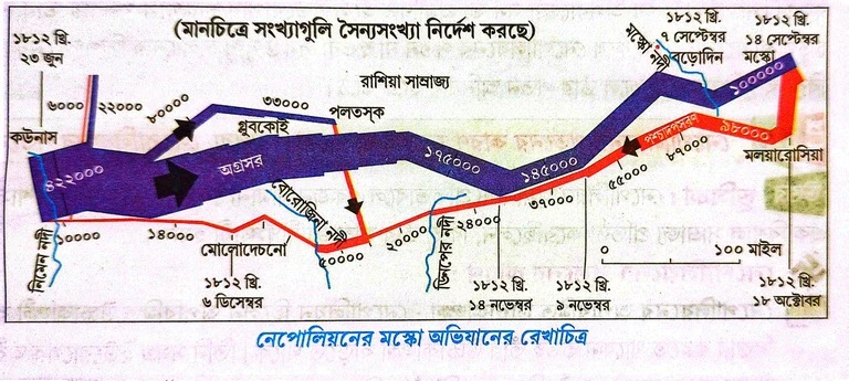 নেপোলিয়নের রাশিয়া আক্রমণ সম্পর্কে আলোচনা করো।