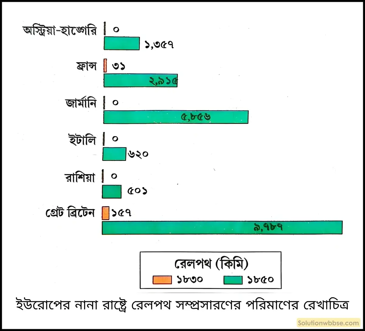 নবম শ্রেণী ইতিহাস - শিল্পবিপ্লব, উপনিবেশবাদ ও সাম্রাজ্যবাদ - বিশ্লেষণমূলক প্রশ্ন ও উত্তর 11 ইউরোপে রেলপথের সম্প্রসারণ সম্পর্কে লেখো। রেলপথ সম্প্রসারণের ফলাফল লেখো।