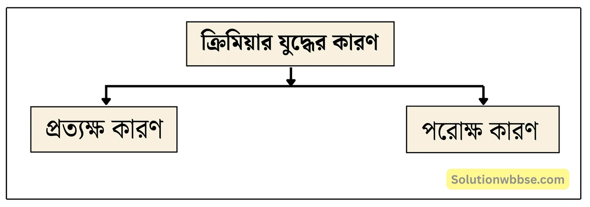 নবম শ্রেণী ইতিহাস - উনবিংশ শতকের ইউরোপ: রাজতান্ত্রিক ও জাতীয়তাবাদী ভাবধারার সংঘাত - ব্যাখ্যামূলক প্রশ্ন ও উত্তর 18 ক্রিমিয়ার যুদ্ধের (Crimean War) কারণ কী ছিল? এই যুদ্ধের অবসান কীভাবে হয় এবং এর গুরুত্ব সম্পর্কে লেখো।