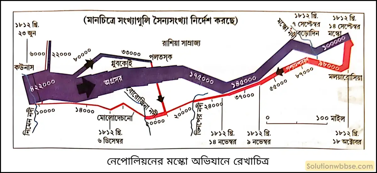 নবম শ্রেণী ইতিহাস - বিপ্লবী আদর্শ, নেপোলিয়নীয় সাম্রাজ্য ও জাতীয়তাবাদ - ব্যাখ্যামূলক প্রশ্ন ও উত্তর 12 নেপোলিয়নের রাশিয়া আক্রমণ সম্পর্কে আলোচনা করো।