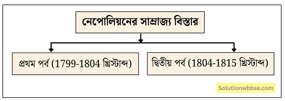 নবম শ্রেণী ইতিহাস - বিপ্লবী আদর্শ, নেপোলিয়নীয় সাম্রাজ্য ও জাতীয়তাবাদ - ব্যাখ্যামূলক প্রশ্ন ও উত্তর 6 ইউরোপে নেপোলিয়নের সাম্রাজ্য বিস্তারকে কয়টি পর্বে ভাগ করা যায়? ইউরোপে এই সাম্রাজ্য বিস্তারের প্রতিক্রিয়া সম্পর্কে লেখো।