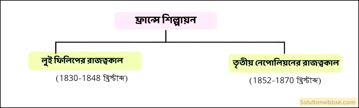নবম শ্রেণী ইতিহাস - শিল্পবিপ্লব, উপনিবেশবাদ ও সাম্রাজ্যবাদ - বিশ্লেষণমূলক প্রশ্ন ও উত্তর 2 ফ্রান্সে শিল্পবিপ্লব সম্পর্কে সংক্ষেপে আলোচনা করো।