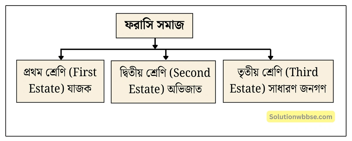 নবম শ্রেণী ইতিহাস - ফরাসি বিপ্লবের কয়েকটি দিক - বিশ্লেষণমূলক প্রশ্ন উত্তর 3 ফরাসি বিপ্লবের পূর্বে ফ্রান্সের সমাজকাঠামোয় প্রথম সম্প্রদায়ভুক্ত যাজকদের (Clergy) সম্পর্কে আলোচনা করো।