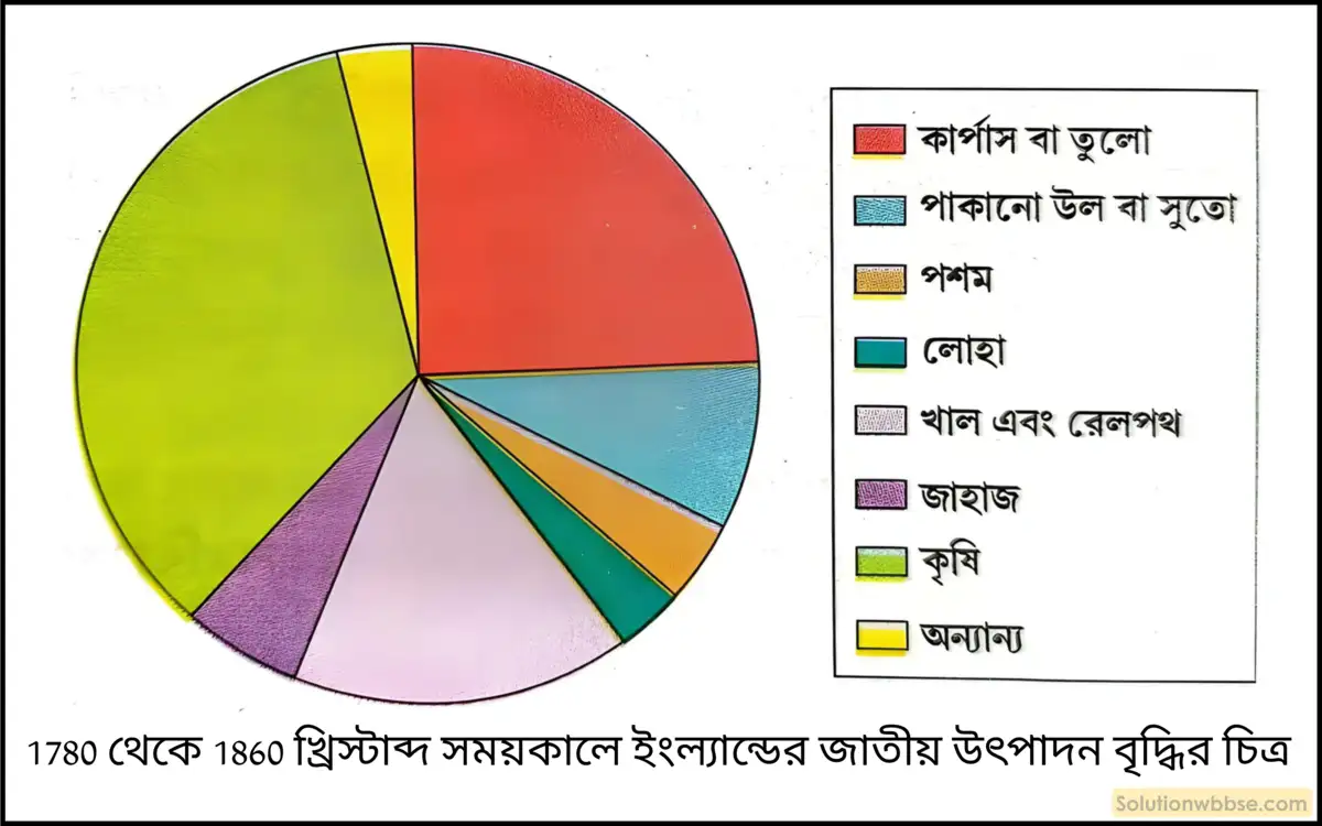 নবম শ্রেণী ইতিহাস - শিল্পবিপ্লব, উপনিবেশবাদ ও সাম্রাজ্যবাদ - বিশ্লেষণমূলক প্রশ্ন ও উত্তর 8 শিল্পবিপ্লবের অর্থনৈতিক প্রভাব কী ছিল?