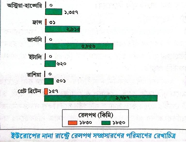 ইউরোপে রেলপথের সম্প্রসারণ