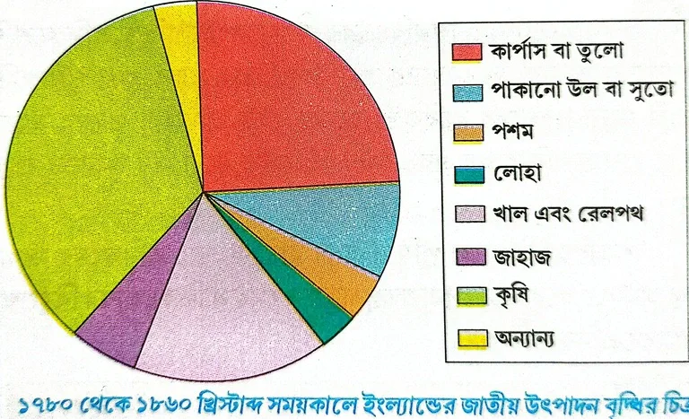 শিল্পবিপ্লবের অর্থনৈতিক প্রভাব