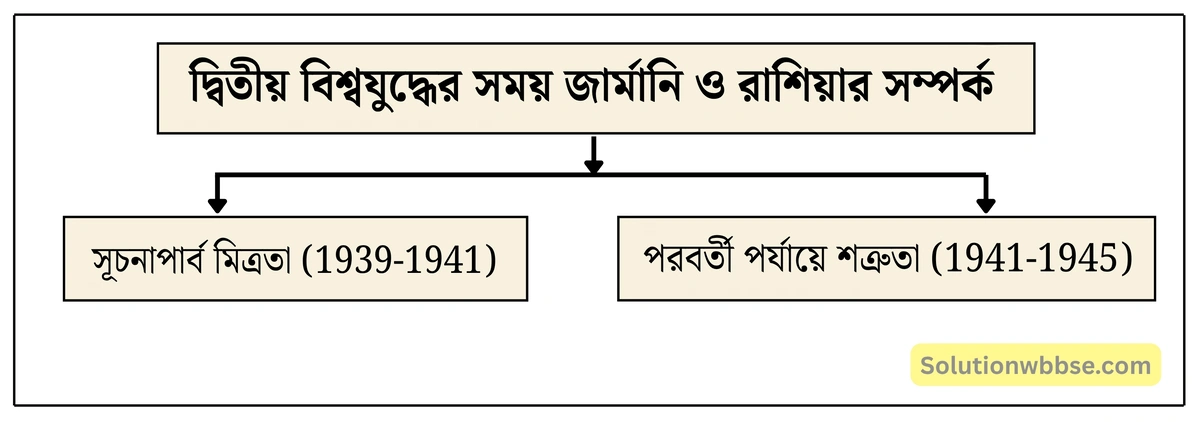 নবম শ্রেণী ইতিহাস - দ্বিতীয় বিশ্বযুদ্ধ ও তারপর - বিশ্লেষণমূলক প্রশ্ন ও উত্তর 2 দ্বিতীয় বিশ্বযুদ্ধের সময় জার্মানি ও সোভিয়েত রাশিয়ার সম্পর্ক আলোচনা করো।