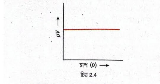 বয়েলের সূত্রের PV-P লেখচিত্র