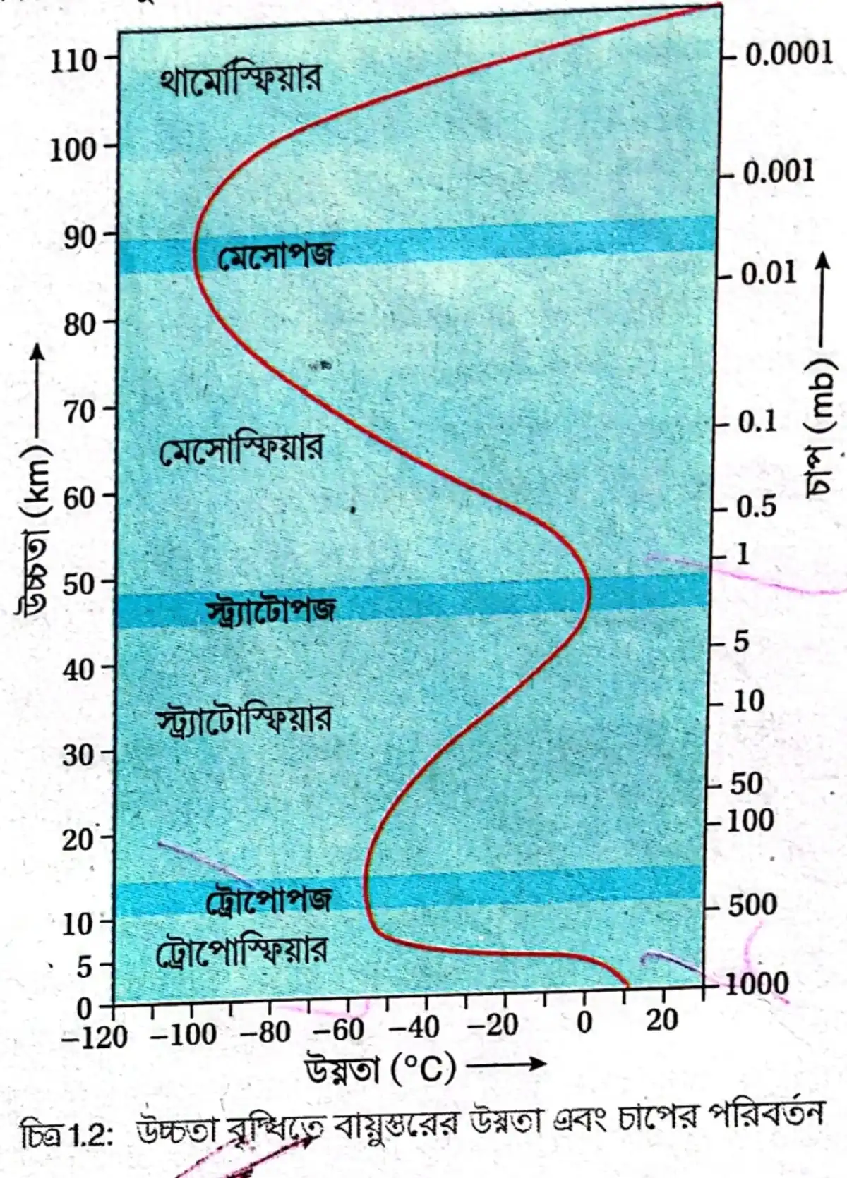 উচ্চতা বৃদ্ধিতে বায়ুস্তরের উষ্ণতা এবং চাপের পরিবর্তন