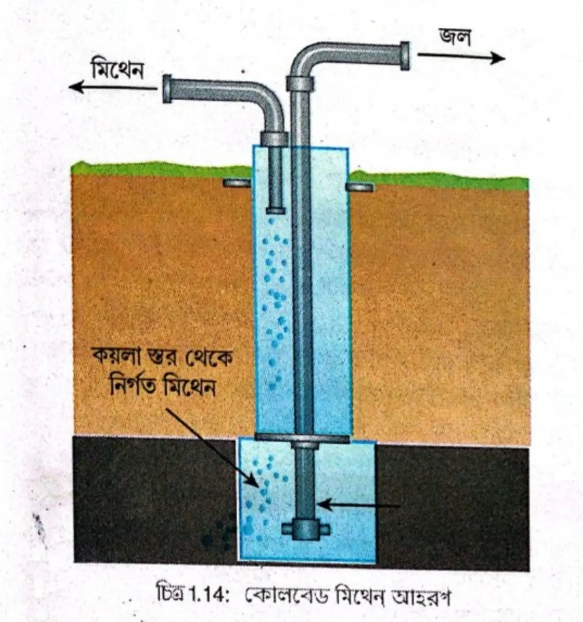 কোলবেড মিথেন আহরণ