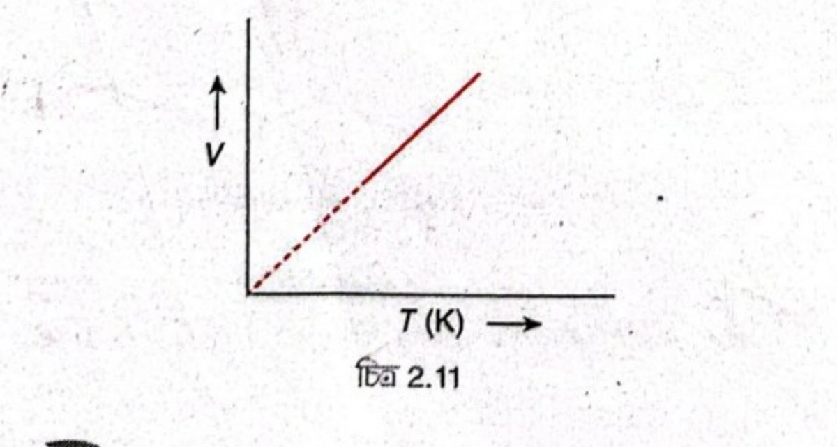 চার্লসের সূত্রের V-T লেখচিত্র