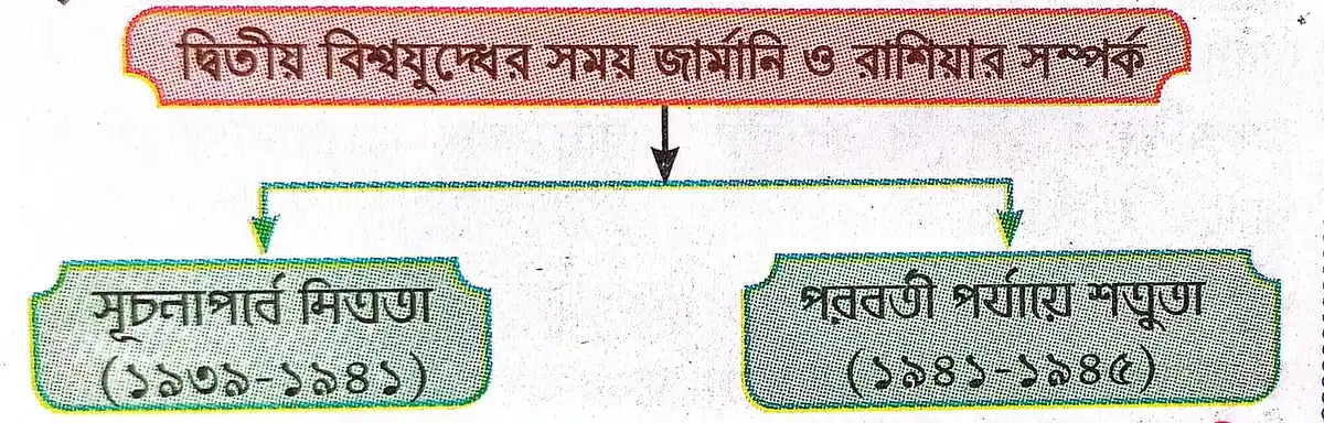 দ্বিতীয় বিশ্বযুদ্ধের সময় জার্মানি ও সোভিয়েত রাশিয়া