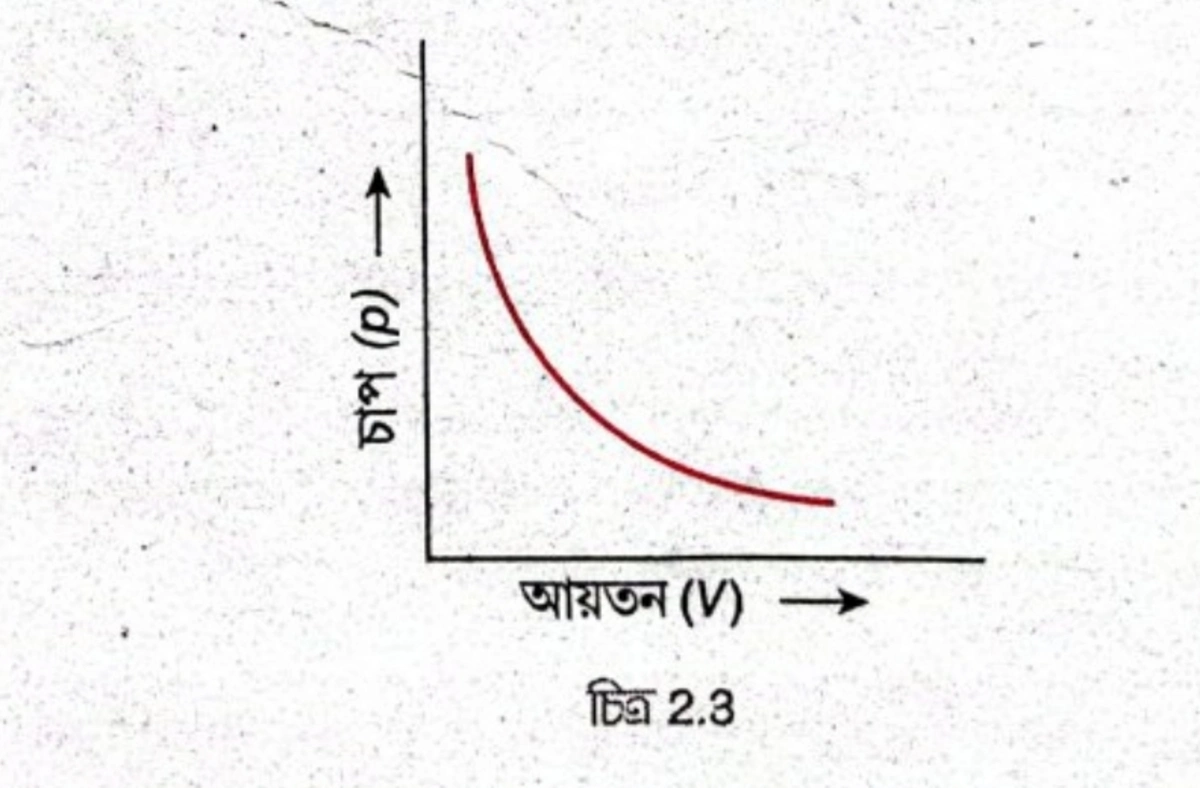 বয়েলের সূত্রের p-V লেখচিত্র