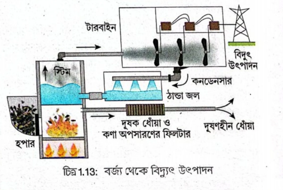 বর্জ্য থেকে বিদ্যুৎ উৎপাদন