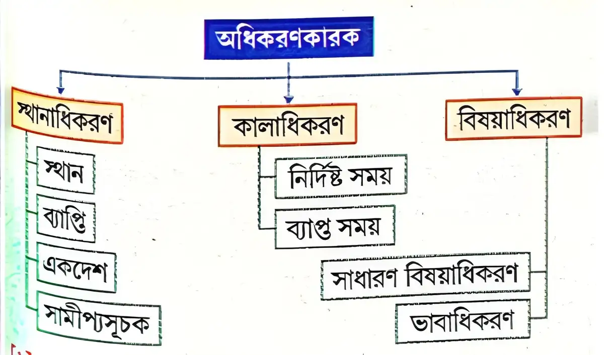 অধিকরণকারক