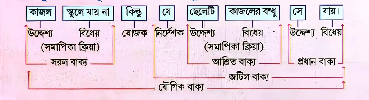 যৌগিক বাক্য