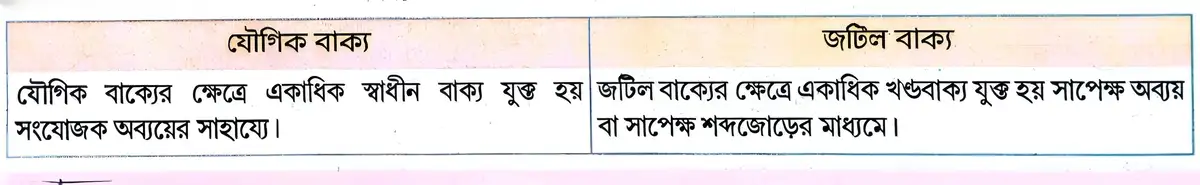 যৌগিক বাক্য ও জটিল বাক্য