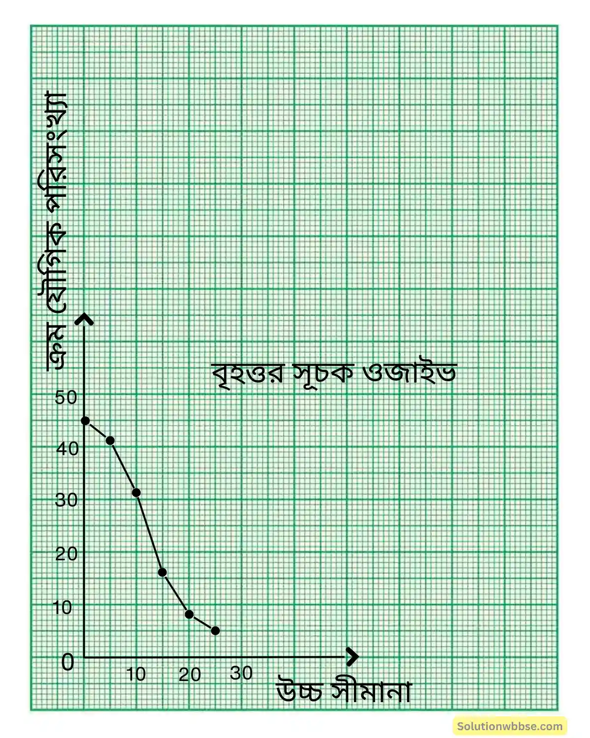 নীচের তথ্যের ক্রমযৌগিক পরিসংখ্যা (বৃহত্তর সূচক) তালিকা তৈরি করে ছক কাগজে ওজাইভ অঙ্কন কর।