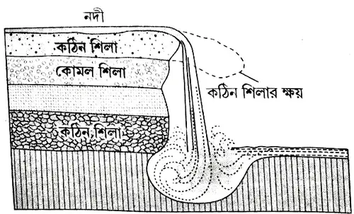 জলপ্রপাত পশ্চাদপসরণ