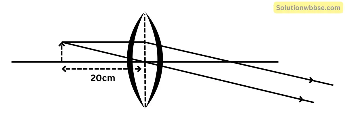 একটি উত্তল লেন্স থেকে 20 cm দূরে একটি বস্তু রাখার ফলে উৎপন্ন প্রতিবিম্ব লেন্সের কোনো দিকেই পাওয়া গেল না। ওই লেন্সের ফোকাস দূরত্ব কত? বায়ুর সাপেক্ষে কাচের প্রতিসরাঙ্ক 1.5 হলে কাচের সাপেক্ষে বায়ুর প্রতিসরাঙ্ক কত?