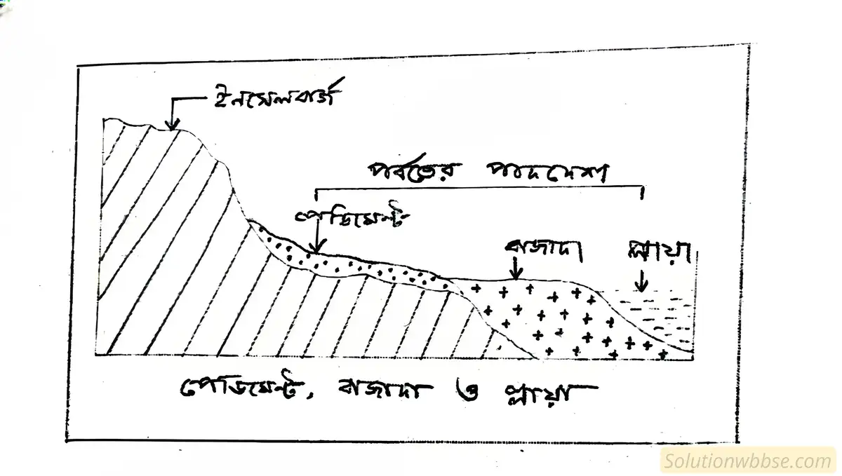 শুষ্ক অঞ্চলে বায়ু ও জলধারার মিলিত কার্যের ফলে সৃষ্ট ভূমিরূপগুলি চিত্র-সহ বর্ণনা করো।