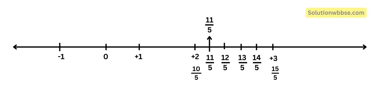 মূলদ সংখ্যাগুলি সংখ্যারেখায় স্থাপন-নবম শ্রেণী