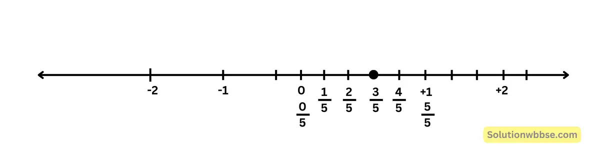 মূলদ সংখ্যাগুলি সংখ্যারেখায় স্থাপন-নবম শ্রেণী