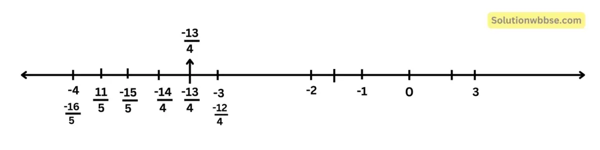মূলদ সংখ্যাগুলি সংখ্যারেখায় স্থাপন-নবম শ্রেণী