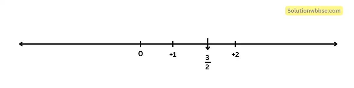 মূলদ সংখ্যা দুটির মধ্যে একটি মূলদ সংখ্যা লিখি ও সংখ্যারেখায় বসাই।