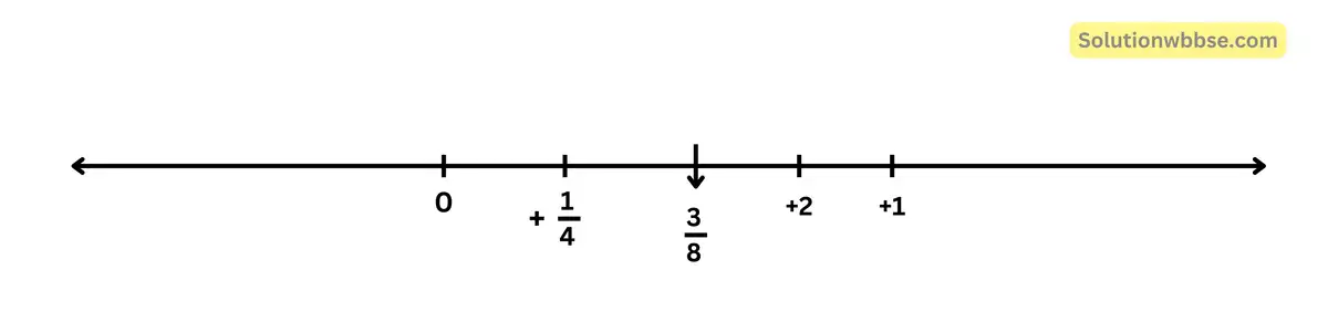 নীচের প্রতিটি ক্ষেত্রে মূলদ সংখ্যা দুটির মধ্যে একটি মূলদ সংখ্যা লিখি ও সংখ্যারেখায় বসাই।
