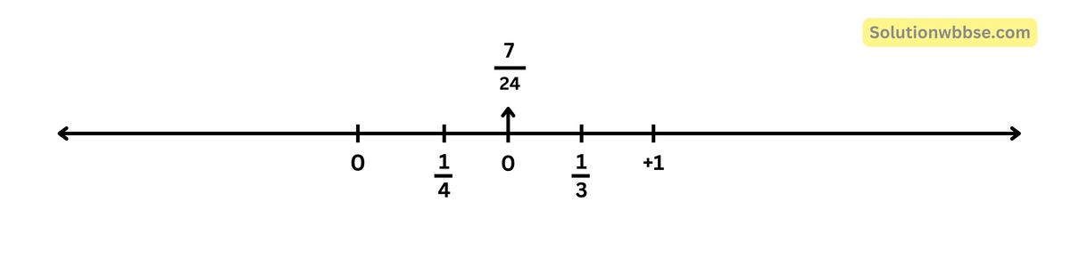 নীচের প্রতিটি ক্ষেত্রে মূলদ সংখ্যা দুটির মধ্যে একটি মূলদ সংখ্যা লিখি ও সংখ্যারেখায় বসাই।