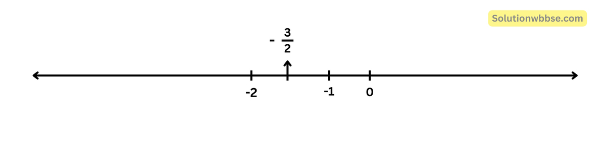 নীচের প্রতিটি ক্ষেত্রে মূলদ সংখ্যা দুটির মধ্যে একটি মূলদ সংখ্যা লিখি ও সংখ্যারেখায় বসাই।