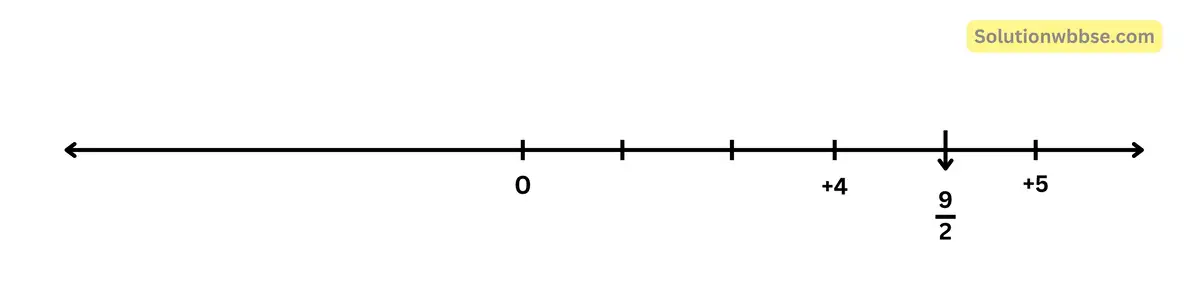 নীচের প্রতিটি ক্ষেত্রে মূলদ সংখ্যা দুটির মধ্যে একটি মূলদ সংখ্যা লিখি ও সংখ্যারেখায় বসাই।