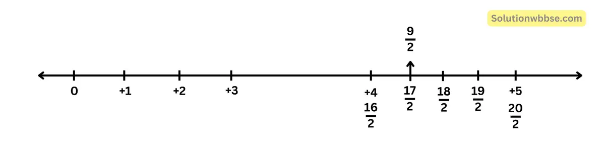 4 ও 5-এর মধ্যে 3 টি মূলদ সংখ্যা লিখি ও সংখ্যারেখায় বসাই।