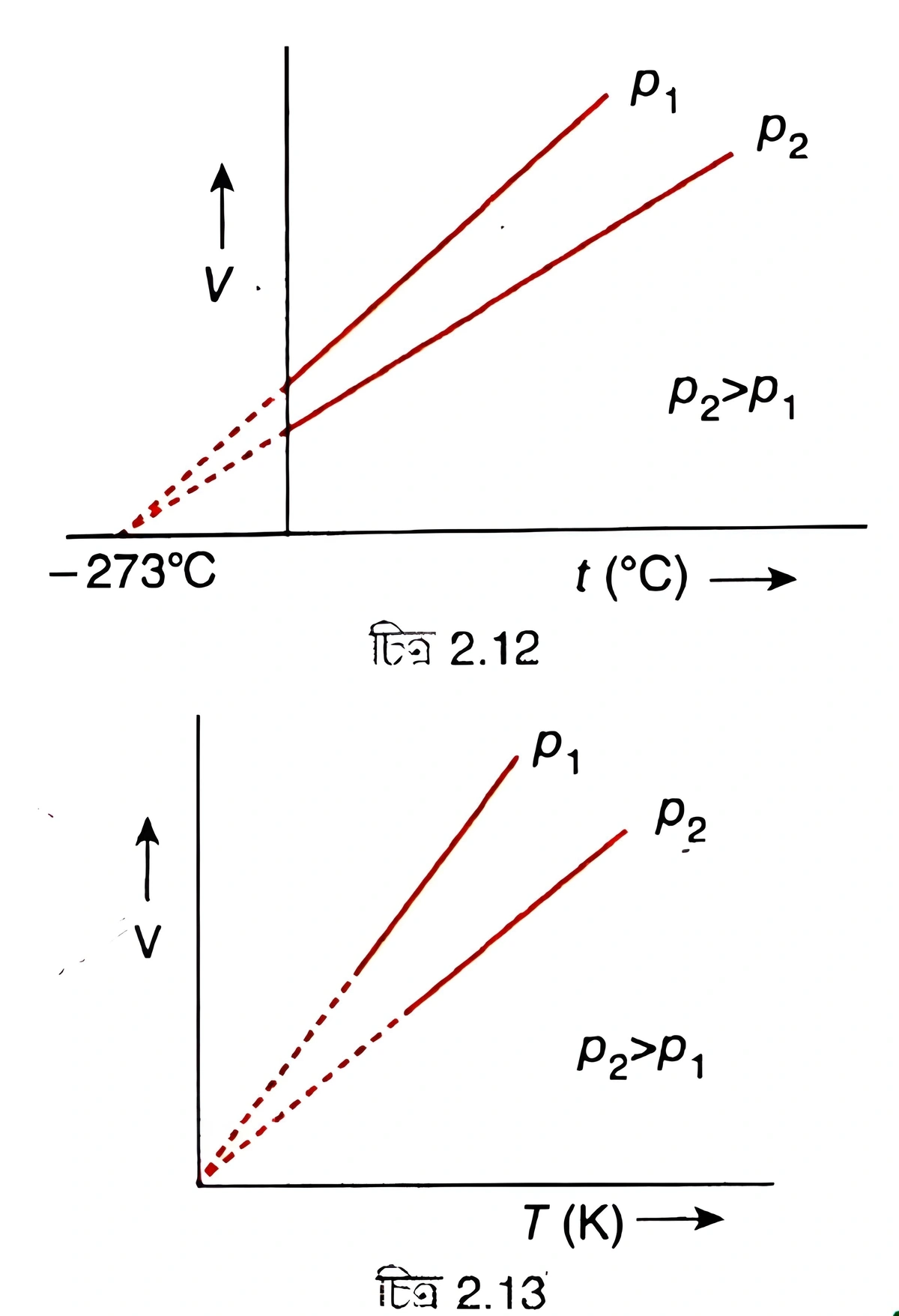 দুটি ভিন্ন স্থির চাপে চার্লসের সূত্রের যথাক্রমে V-t (°C) ও V-T (K) লেখচিত্র আঁকো। 
