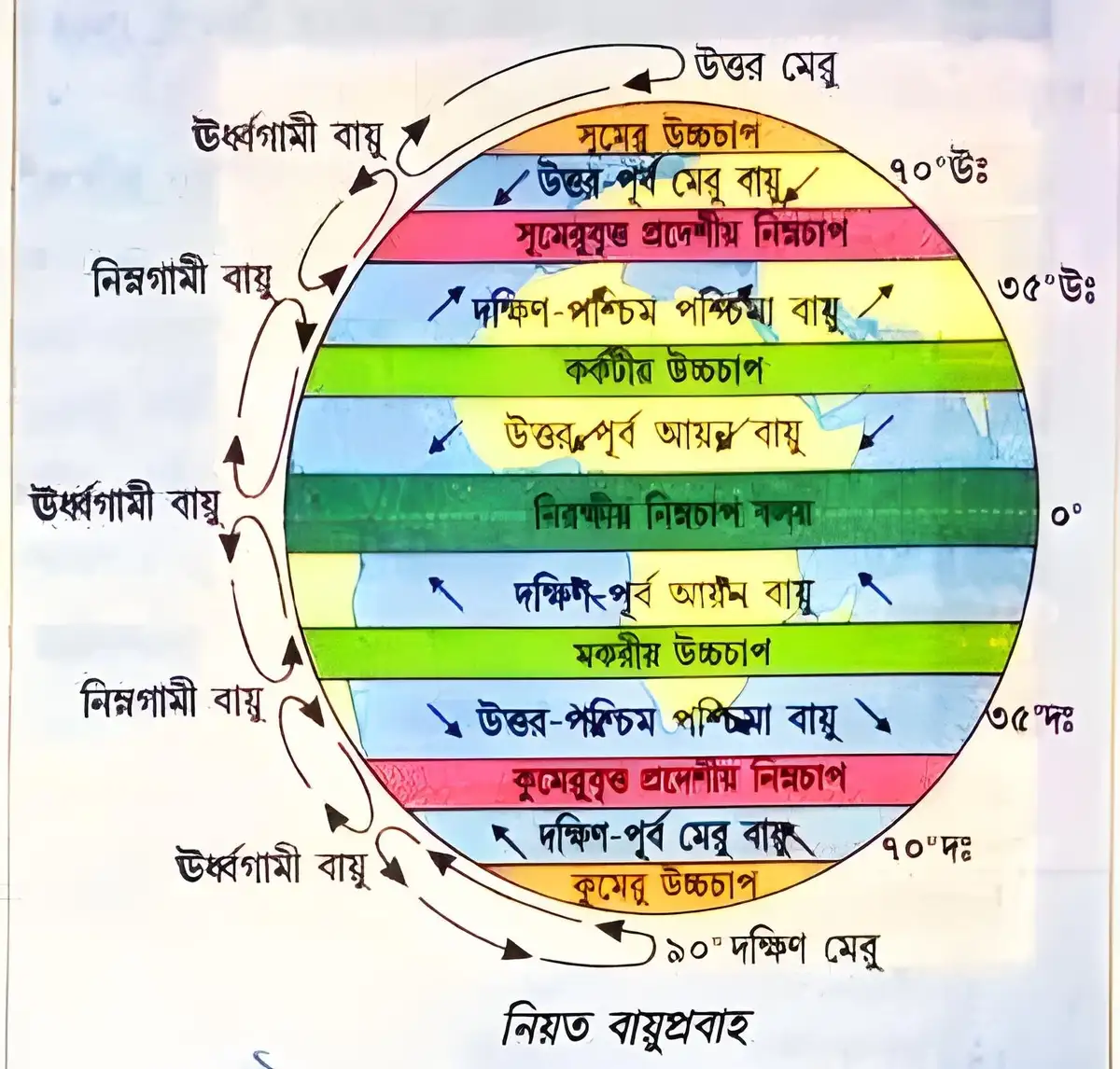 নিয়ত বায়ুপ্রবাহ