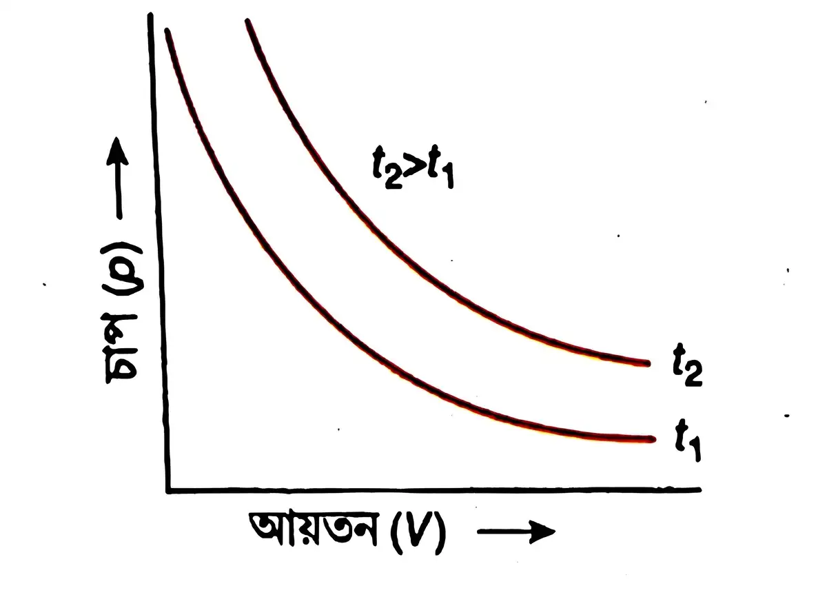 দুটি ভিন্ন স্থির উষ্ণতা t1 ও t2 (t2 > t1) এর জন্য বয়েলের সূত্রের p-V লেখচিত্র আঁকো।