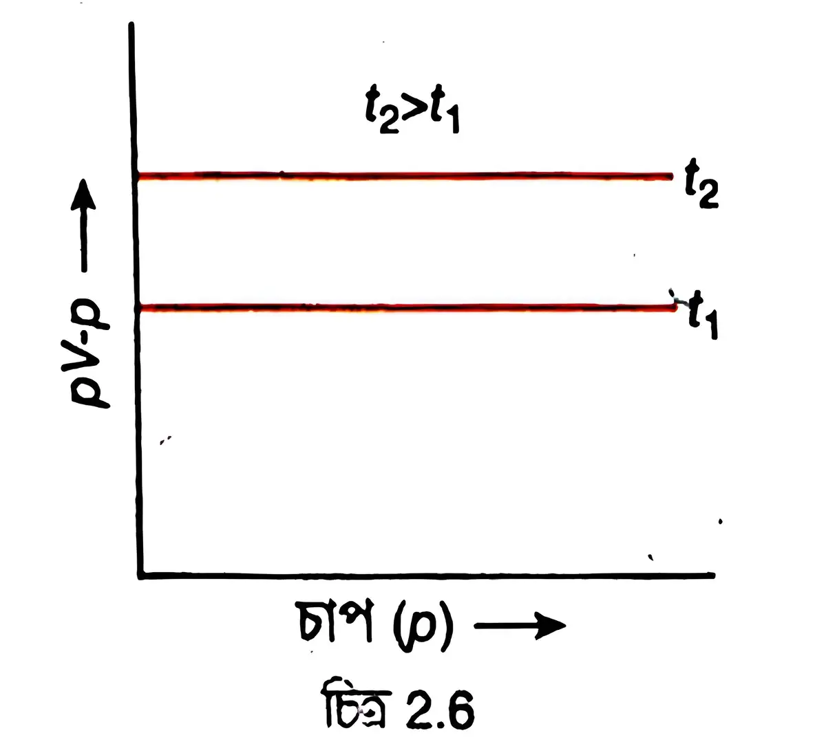 দুটি ভিন্ন স্থির উষ্ণতা t1 ও t2 (t2 > t1) এর জন্য বয়েলের সূত্রের pV-V লেখচিত্র আঁকো।