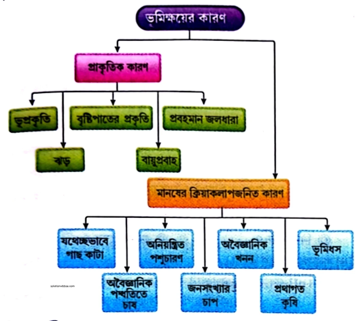 ভূমিক্ষয়ের কারণগুলি আলোচনা করো।