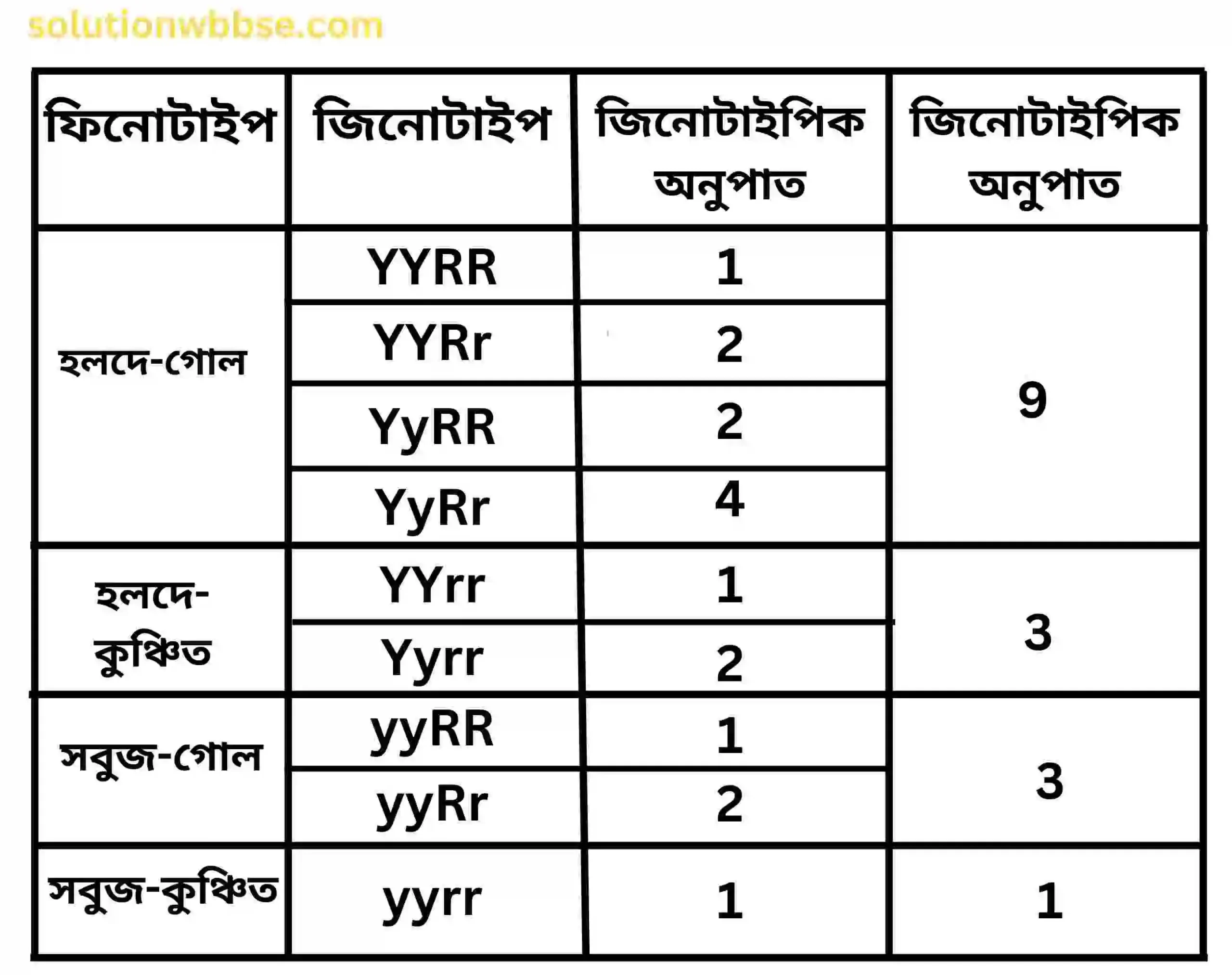 দ্বিসংকর জননের F₂ জনুতে প্রাপ্ত মটর গাছের বৈশিষ্ট্য